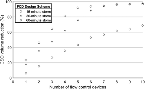 Figure 3. Performance of solutions found by GA, for different storm events and number of flow control devices