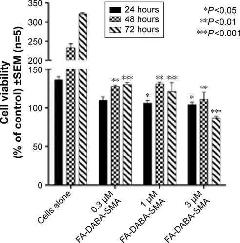 Figure 10 Viability of PANC-1 cells treated with empty FA-DABA-SMA at different doses using the WST-1 assay.