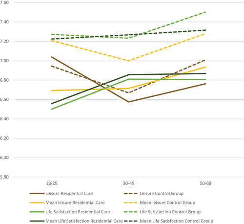 Figure 2. Mean differences between residential care leavers and control group over their lifetime (leisure and life satisfaction).