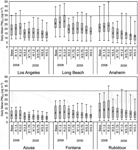 Figure 8. Range of simulated daily mean mass of PM2.5 at six monitoring sites in the SoCAB. The adjustments to VOC emissions were made for 2008 and the adjustments to NOx emissions were made for 2030. The box and whisker plots indicate the minimum, first and third quantile, maximum, and mean (+) values during two high PM2.5 episodes, September 12–15, 2008, and November 11–24, 2008. The red line shows the 35 μg m−3 NAAQS standard.