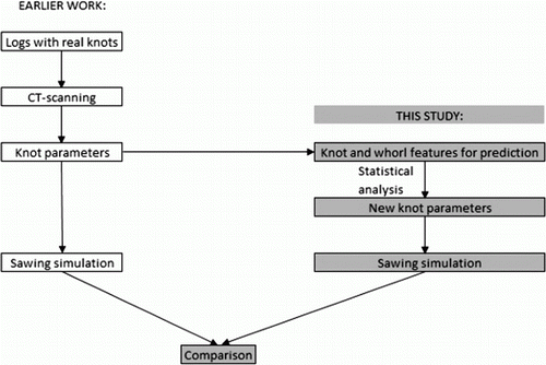 Figure 2.  Description of the main structure of this study. Note the distinction between the physical knots in the log, the knots as represented in the Swedish Pine Stem Bank by parameters, and the knot features used for reconstructing the knots. Furthermore, at the last step the sawing simulation is made on the same set of physical knots, but reconstructed in two separate ways. The original SPSB knots (left) are considered ground truth and are the foundation for the new parameterisation of the SPSB knots (right).