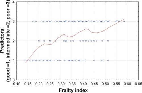 Figure 3 Lowess smoothing plot of predictors of clinical outcomes according to FI.