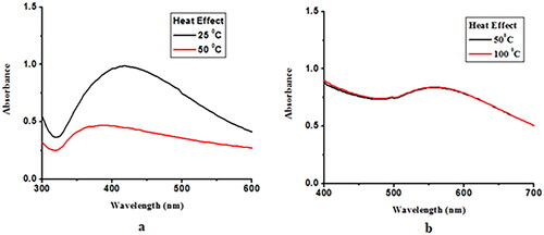 Figure 4. Effects of temperature on the reaction kinetics of Ceph-Ag and Ceph-Au NPs.