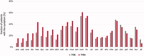 Figure 3. Frequency of individual symptoms with TTR-negative (TTR−) depicted in grey and TTR-positive (TTR+) in red colour. Symptoms that show discrepancies between TTR-negative and TTR-positive study participants are depicted on the left. Symptoms in alphabetical order: All: Allodynia; ana: Anaemia; arr: Arrhythmia; bur: “burning feet”; car: History of carpal tunnel syndrome; che: Chest pain; cad: Bouts of constipation that alternate with diarrhoea; con: Constipation; dia: Diarrhoea; dif: Difficulty urinating or holding urine; diz: Dizziness or fainting upon standing; dys: Dyshidrosis; ehc: Enlargement of heart cavities; ehm: Enlargement of heart muscle; hea: Abnormal (fluttering) heartbeat; mlw: Muscle weakness in the legs; mua: Muscle atrophy in the legs; num: Numbness; obm: Inability to obtain or maintain an erection; pai: Pain; pal: Palpitation; sen: Reduced ability to sense temperature; sho: Shortness of breath; tin: Tingling; unw: Unintentional weight loss; wat: Water accumulation in the ankles and lower limbs.