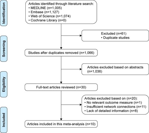 Figure 1 Flow diagram of the study selection process.