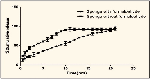 Figure 3. In vitro release of drug from sponge containing formaldehyde and without containing formaldehyde.