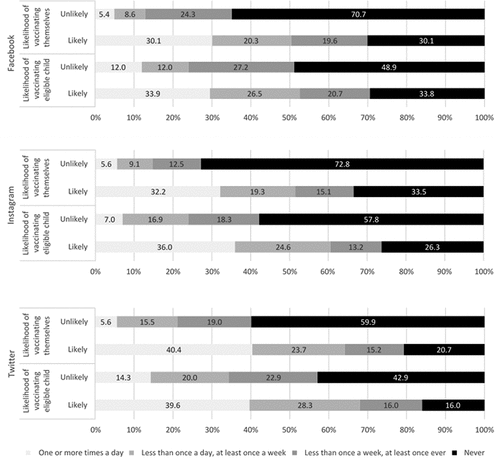 Figure 1. Descriptive frequencies by two HPV vaccine outcomes for the top three social media platforms (Facebook, Instagram, Twitter) among a sample of U.S. adults aged 27–45, 2020