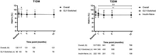 Figure 3. Hemoglobin A1c over 12-month observation. Hemoglobin A1c (HbA1c) mean values and standard deviations (error bars) at baseline (0 months) and up to 12-months postbaseline for patients with T1DM overall and those who were GLY-switched, or with T2DM overall and those who were either GLY-switched or insulin-naive. The statistical comparison was performed to mean difference between baseline vs post-baseline within each group. For T1DM: *p < .05 versus baseline on overall, **p < .001 versus baseline on overall, #p < .01 versus baseline on GLY-switched. For T2DM: **p < .001 versus baseline on overall, #p < .01 versus baseline on GLY-switched, and ϕϕ p < .001 versus baseline on insulin-naive.