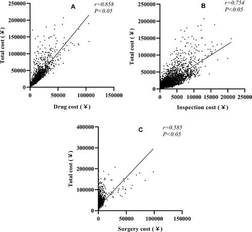 Figure 3 Correlation test. Spearman correlation coefficient. r: 0.90–1.00, very high positive correlation. r: 0.70–0.90, high positive correlation; r: 0.50–0.70, moderate positive correlation; r: 0.00–0.30, negligible correlation. (A) Drug cost vs total cost; (B) inspection cost vs total cost; (C) surgery cost vs total cost.