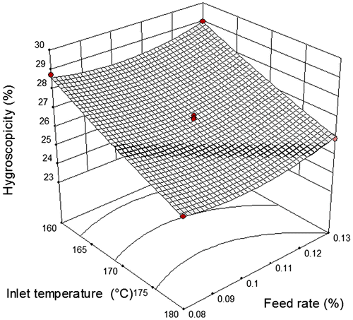 Figure 2. Response surface plot for the hygroscopicity as a function of inlet temperature and feed rate.