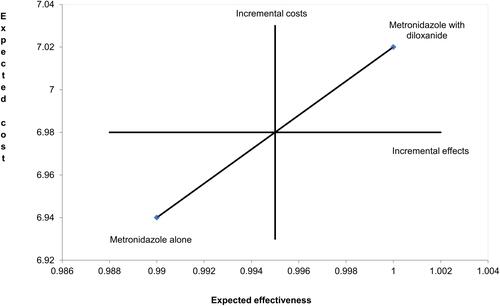 Figure 2 A cost effectiveness plane comparing metronidazole alone with metronidazole plus diloxanide.