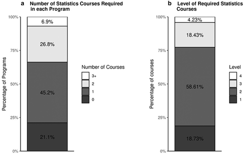 Figure 1. Statistics requirement in life science programs of U15 Universities A. A systematic search demonstrated that 21.1% of programs do not require statistics courses (n = 70) and that 45.2% of programs only require one statistics course (n = 150). B. The majority (58.6%) of required or elective statistics courses are at the second-year (i.e. level 2) of undergraduate training (n = 194). Detailed methodology for panels A and B are described in the Supplemental Data.