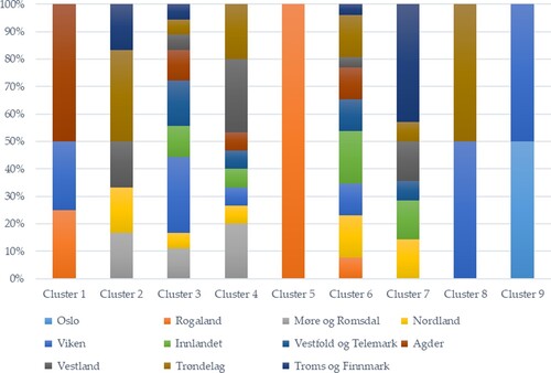 Figure 2. Share of economic regions aggregated at the county level in each cluster.