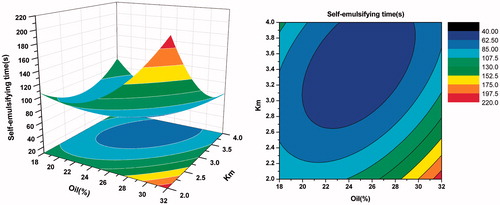 Figure 7. Response surface plot (3D) and contour plot showing the effect of the amount of oil(X1) and Km(X2) added on the response Y2, i.e., self-emulsifying time.