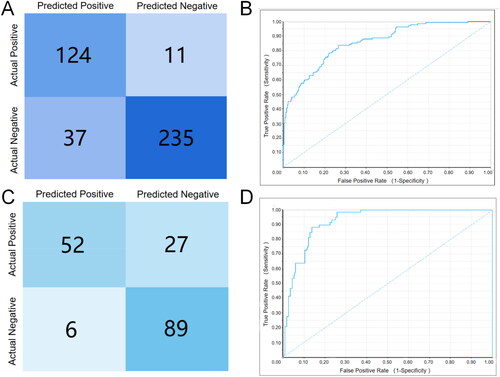 Figure 2. Internal/external validation ROC curves and confusion matrix for the Naive Bayesian model. (A)Confusion matrix for 10-fold validation of the model internal; (B) ROC curve for 10-fold validation of the model internal; (C) Confusion matrix for the internal external test of the model; (D) ROC curve for the external test of the model.