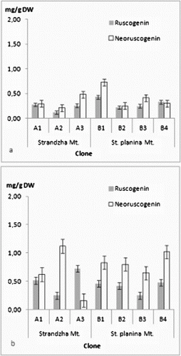 Figure 3. Ruscogenin and neoruscogenin content in (a) shoots and (b) rhizomes and roots. Values in mg/g DW ± SE.