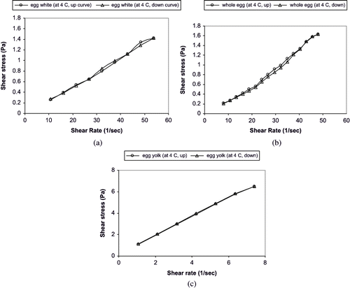 Figure 2 Thixotropy of liquid egg products at 4°C: (a) egg white; (b) whole egg; (c) egg yolk.