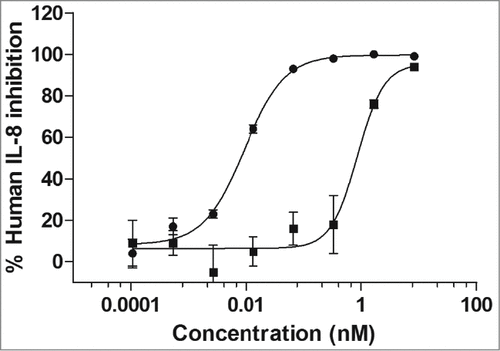 Figure 1. Potency determination of mAb X3 on human and cynomolgus IL-1α. The MRC-5 cell line produces IL-8 in response to stimulation with both human and cynomolgus IL-1α and IL-1β. In this potency assay, MRC-5 cells were stimulated with 3 pM of either human (•) or cynomolgus (▪) IL-1α in the presence of increasing concentrations of the IL-1α-specific mAb X3.