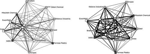 Figure 3. Spatial interlock network based on absolute number of overlapping locations (left side) and relative number (right side)