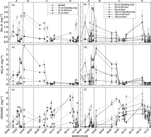 Figure 1: Soil solution, rainfall and canopy drainage NH4-N (a), NO3-N (c) and organic-N (e) concentrations measured at 15 cm depth, and NH4-N (b), NO3-N (d) and organic-N (f) concentrations measured at 50 cm and 100 cm depths for felled and standing crop areas of the study site. Dashed vertical lines represent (A) felling, (B) residue burning, (C) planting and (D) canopy closure. Error bars represent a single SD across each treatment