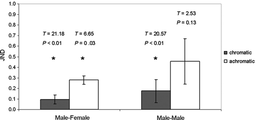 Figure 3  Just noticeable differences (JNDs) between three randomly assigned male-male and male-female pairs of red-tailed tropicbirds in chromatic and achromatic parameters; means±standard errors plotted; asterisks mark JNDs significantly different to 1.