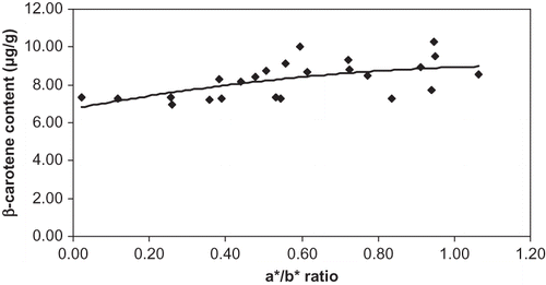 Figure 7 Change of β-carotene content during tomato maturation.