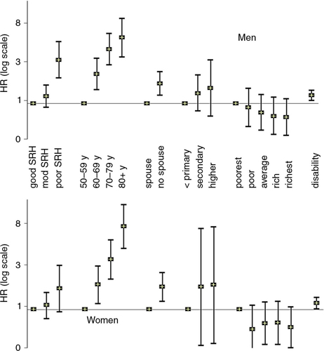 Fig. 4 Hazard ratio for mortality. Reference categories are %26lsquo%3Bgood/very good SRH%26rsquo%3B, %26lsquo%3B50%26ndash%3B59 years age%26rsquo%3B, %26lsquo%3Bspousal support%26rsquo%3B, %26lsquo%3Bprimary or less education%26rsquo%3B, and %26lsquo%3Bpoorest socioeconomic quintile%26rsquo%3B.