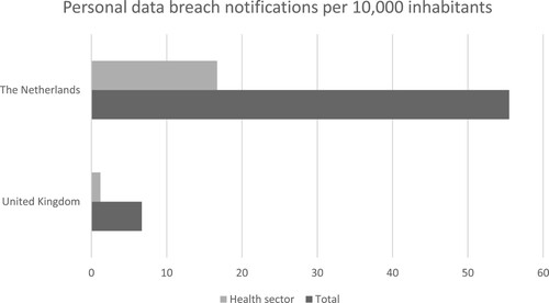Figure 2. Schematic overview comparison of the number of personal data breach notifications per 10,000 inhabitants.