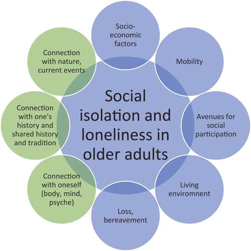 Figure 2. A holistic framework to articulate social isolation and loneliness in older adults. The issues in blue have been described before (Kemperman et al., Citation2019); the ones in green are proposed in this paper.