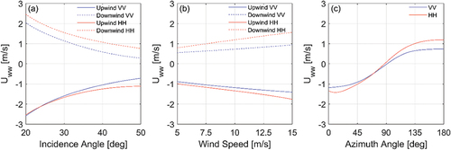 Figure 11. Variation of the Doppler velocity contributed by the ocean condition for different incidence angles, wind speeds, wind directions, and polarization parameters.