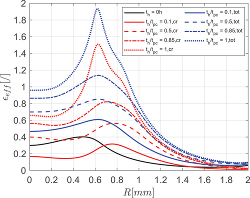 Figure 7. Evolution of effective stress versus radial distance for different times for the case F = 400N, µ = 0.3. (black: plastic strain), (red: creep strain), (blue :elastic+ plastic+creep strain).