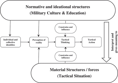 Figure 2. Schematic framework for understanding tactical thinking.