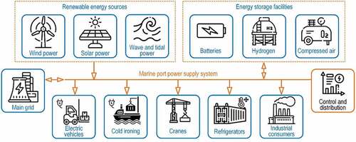 Figure 7. Schematic diagram of marine port power supply system microgrid concept (Roy et al., Citation2020).
