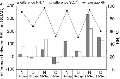 FIG. 3 Relative difference (%) (assuming the WAD/SJAC is the reference) between the concentrations of aerosol NH4 + and SO4 2− measured with SFU (polycarbonate filters) and WAD/SJAC for four days (D) and nights (N) during the dry (biomass burning) season (left Y-axis) along with the measured relative humidity (RH) (averages for respective sampling interval, right Y-axis) at FNS during LBA-SMOCC 2002.