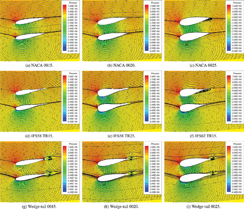 Figure 10. Pressure distributions and stream traces of twin-rudder configurations with different profiles at an angle of attack of 10° with yTR = 0.5 CR. (a) NACA 0015., (b) NACA 0020., (c) NACA 0025., (d) IFS58 TR15., (e) IFS58 TR25., (f) IFS62 TR15., (g) Wedge-tail 0015., (h) Wedge-tail 0020., (i) Wedge-tail 0025. This figure is available in colour online.