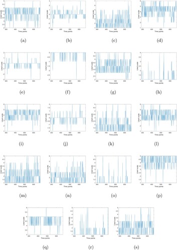 Figure 4. Time series of 19 moods in Phase 3. (a) mood 1; (b) mood 2; (c) mood 3; (d) mood 4; (e) mood 5; (f) mood 6; (g) mood 7; (h) mood 8; (i) mood 9; (j) mood 10; (k) mood 11; (l) mood 12; (m) mood 13; (n) mood 14; (o) mood 15; (p) mood 16; (q) mood 17; (r) mood 18; (s) mood 19.