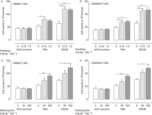 Figure 3.  Helper (CD4+CD8−) (A: parathion; B: methoxychlor) and cytotoxic (CD4−CD8+) (C: Parathion; D: Methoxychlor) T-lymphocyte counts in auricular lymph nodes of mice treated with test solution. Helper- and cytotoxic T-lymphocyte counts are expressed as mean (× 105 cells) ± SD (n = 6 per group). Statistical significance indicated by asterisks: *p < 0.05, **p < 0.01 compared with the vehicle control group (Dunnett’s multiple comparison test). AOO, acetone + olive oil, DNCB, 2,4-dinitrochlorobenzene; TMA, trimellitic anhydride.