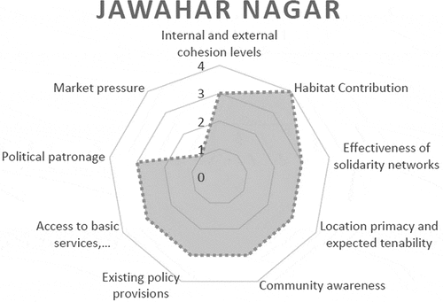 Figure 17. PTS chart for Jawahar Nagar. Source: Author.