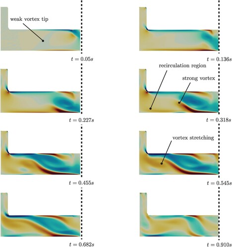 Figure 9. Nondimensional vorticity of the flushing flow at the time instants t=[0.05 s,0.136 s,0.227 s,0.318 s,0.455 s,0.545 s,0.682 s,0.910 s]. Blue and red regions are counter–rotating.