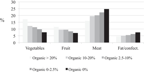 Figure 1 Budget shares of vegetables, fruits, meat and fat/confectionary for different user groups