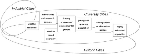 Figure 1. Expected overlaps between industrial, historic and university cities.