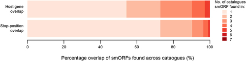 Figure 3. Overlap of smORFs identified across different published catalogues. Stacked barplot showing percentage of smORFs found in various catalogues. A smORF is considered as found in multiple catalogues if it shares the host gene ID (from five catalogues) or shares the same stop-site position (from seven catalogues). Catalogues which did not have host gene symbol information in the downloads file were omitted [Citation28,Citation32] for the host-gene overlap.