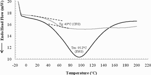 Figure 2. Differential scanning calorimetry (DSC) profile of flamboyant native gum (FNG) and carboxymethylated flamboyant gum (CFG). Figura 2. Calorimetría de barrido difrencial (CBD) de la goma nativa (FNG) y carboximetilada (CFG) de flamboyán.