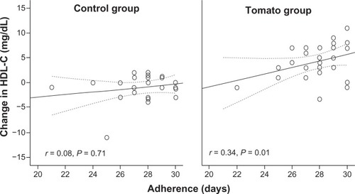 Figure 2 Correlation between the change in HDL-C levels and the number of days reported with complete adherence to cucumber (control group) or tomato consumption.