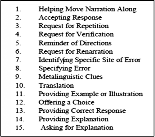 Figure 2. Mediation typology (Poehner, Citation2005, p. 160).