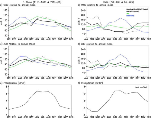 Fig. 7 2001–2008 climatological seasonal variation of fAOD, AOD and precipitation averaged over the eastern part of China (defined here as 111°–130°E & 22°–42°N) and India (72°–86°E & 5°–22°N).