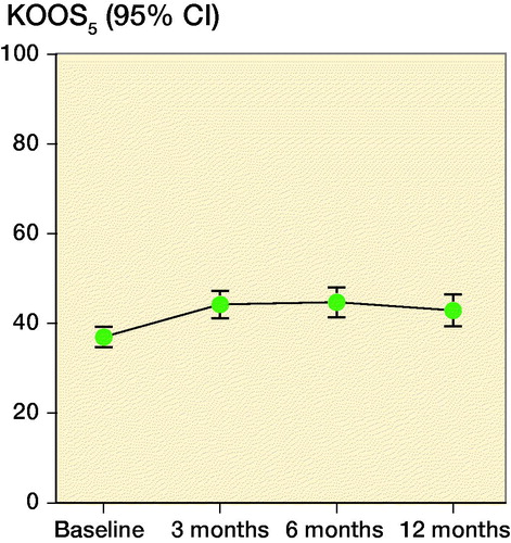 Figure 2. Mean (95% confidence interval) KOOS5 at baseline and after Autologous Conditioned Plasma treatment. KOOS5 is the average of the 5 subscales of the Knee Injury and Osteoarthritis Outcome Score (KOOS).