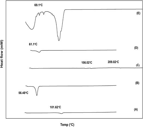 Figure 6. DSC thermogram of (a) Pure drug; (b) P407; (c) egg lecithin; (d) GMS; (e) optimized Val-loaded SLN (F9).