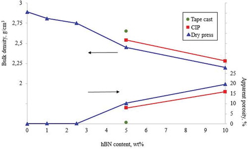 Figure 2. Densification of the samples fabricated via different methods and sintered at 800°C