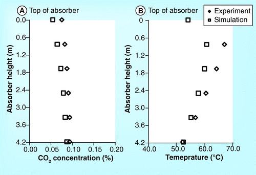 Figure 15.  Experiment and simulation results for (A) CO2 concentration and (B) temperature profiles in the absorber at 13.2% CO2 content and 44% CO2 capture performance from ITT Stuttgart pilot plant.